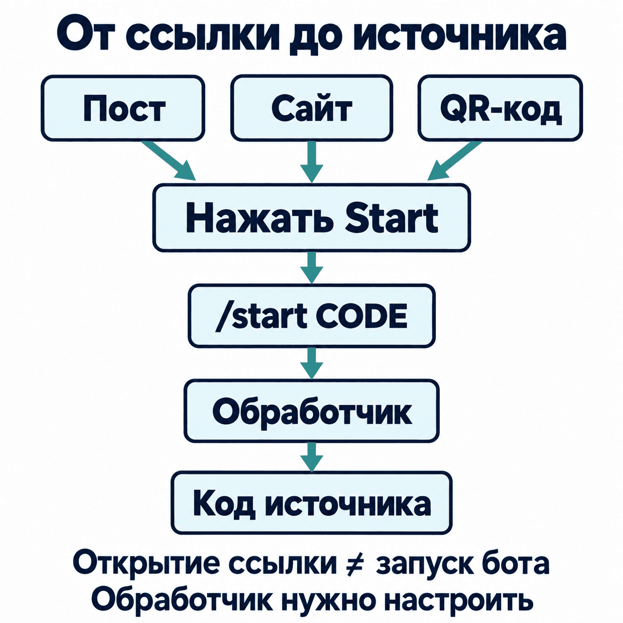Пост, Сайт и QR-код ведут к Start, затем к блоку «Код источника»
