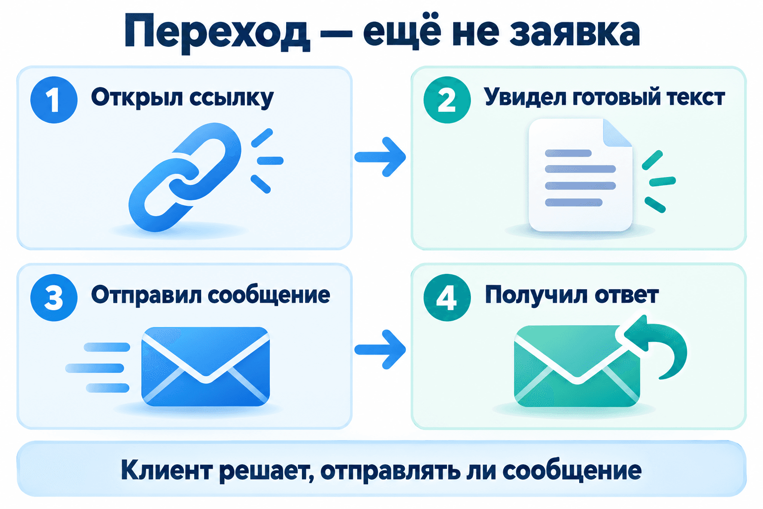 Объяснительная схема: клиент выбирает ссылку, видит редактируемый текст, сам отправляет сообщение и получает ответ оператора