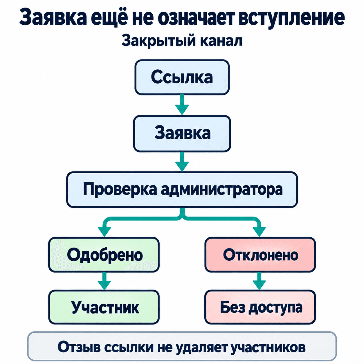 Ссылка ведёт к заявке: после одобрения человек становится участником, при отклонении вступления нет