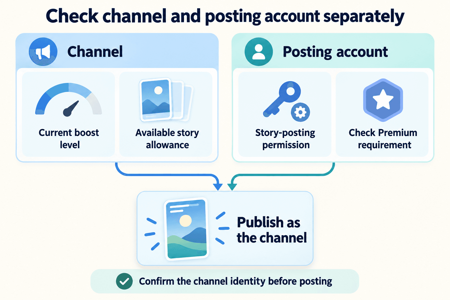 Conceptual checklist connecting channel boost capacity, an authorized editor and account readiness to a channel Story