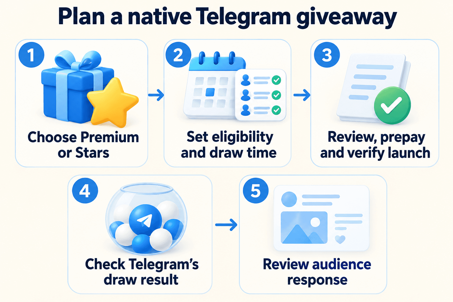 Conceptual Telegram giveaway planning workflow from prize choice and eligibility to payment, draw and audience review