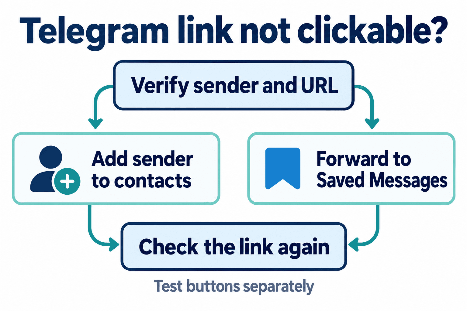 Conceptual troubleshooting flow: verify the sender and URL, add the sender as a recipient contact or forward a trusted message to Saved Messages, then recheck the link; diagnose buttons separately.