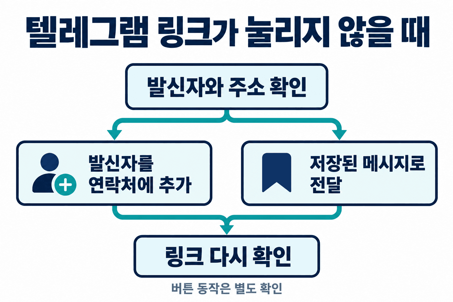 발신자와 도메인을 확인한 뒤 수신자가 발신자를 연락처에 추가하거나 저장한 메시지로 전달하여 링크를 다시 확인하는 흐름. 버튼 동작은 원래 대화에서 별도로 점검합니다.