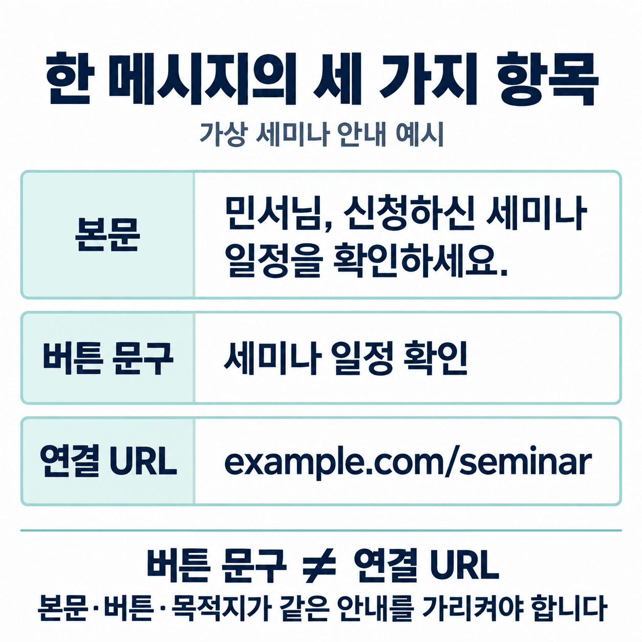민서에게 보내는 세미나 안내 본문과 세미나 일정 확인 버튼, example.com/seminar 연결 URL을 보여 주는 설정 예시