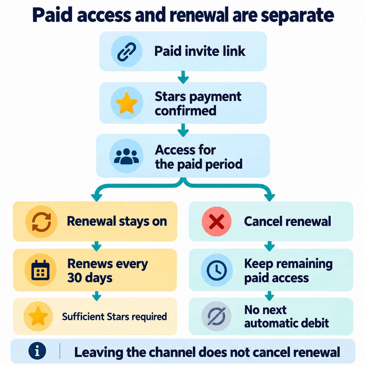 Paid channel timeline separating current access from the next Stars renewal