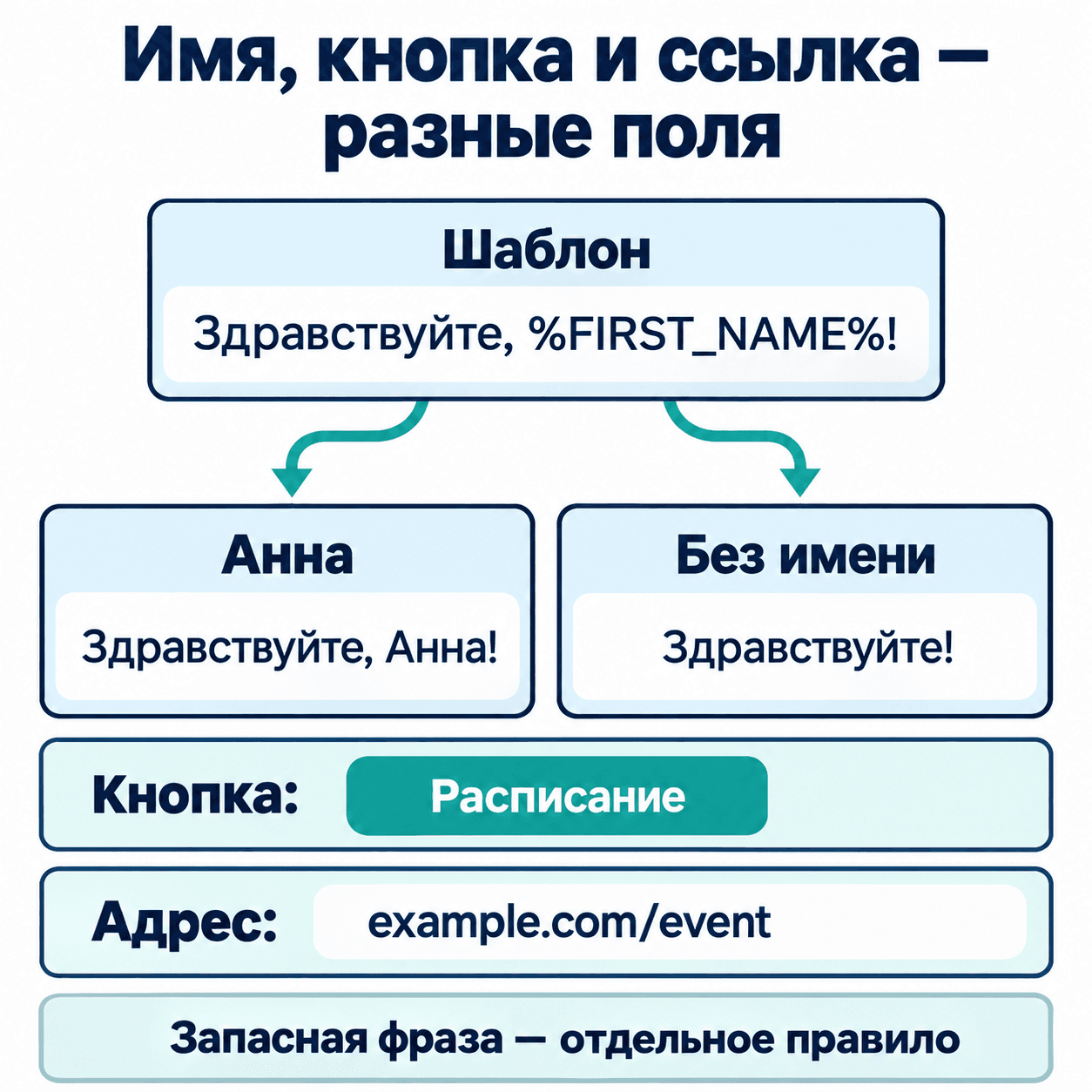 Учебная схема: шаблон сообщения, результат для Анны и вариант без имени; отдельно показаны кнопка и адрес.