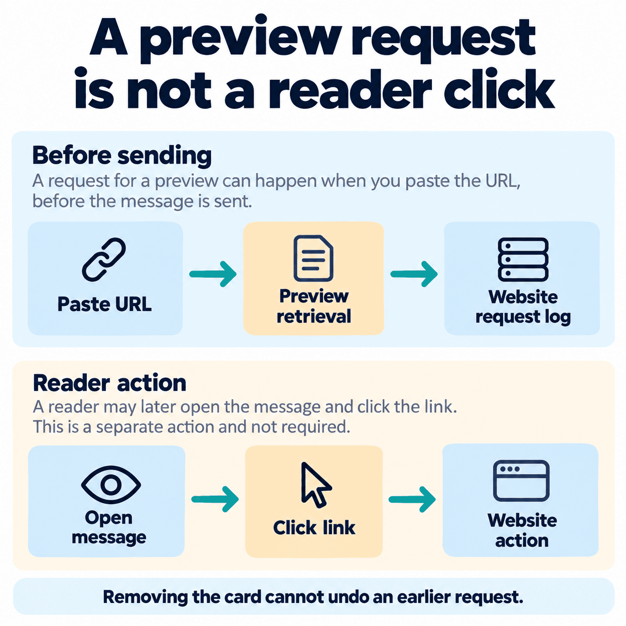Diagram separating URL paste, preview retrieval and website request logs from a reader opening the message, clicking the link and taking a website action