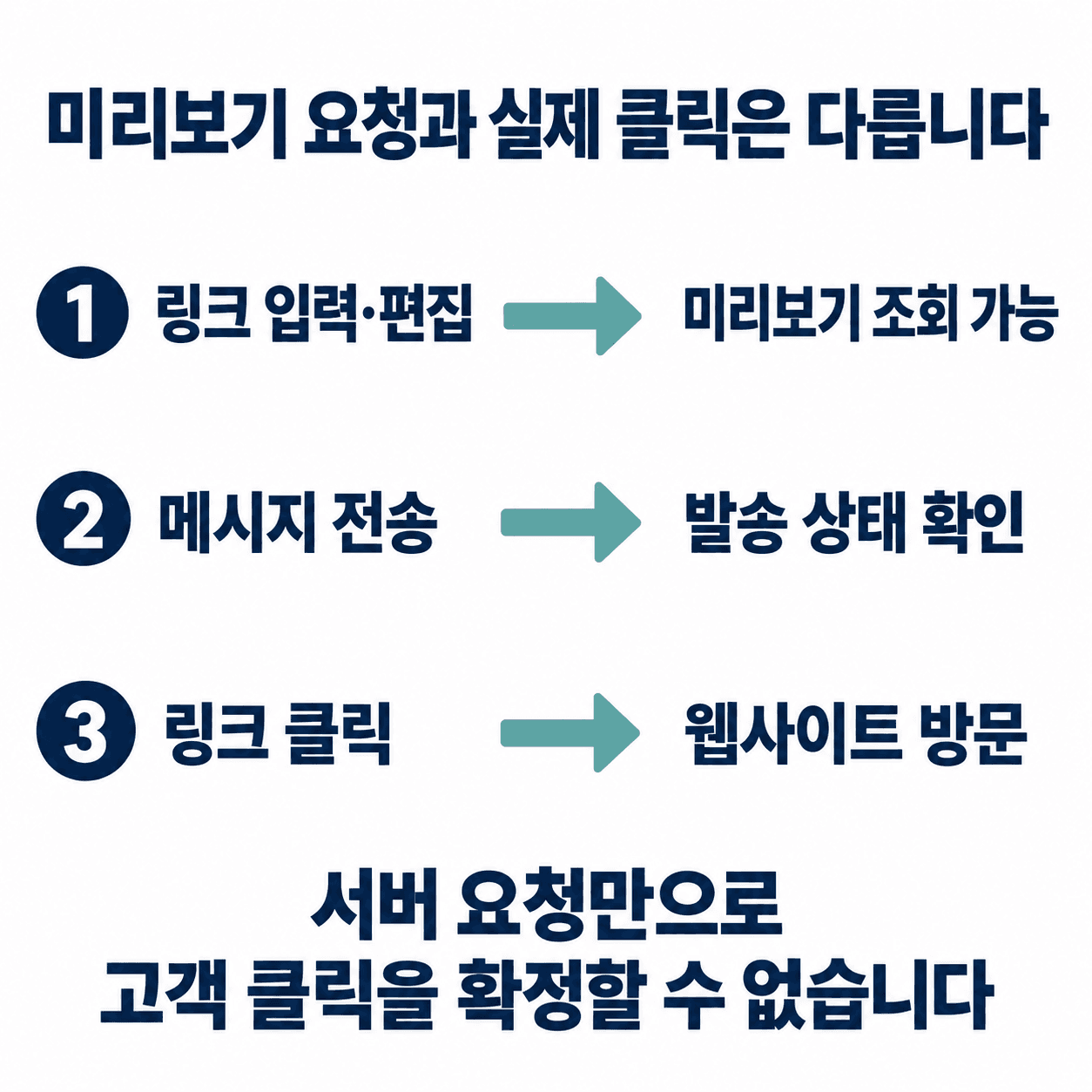 링크 입력·편집 단계의 미리보기 조회, 메시지 발송 상태, 실제 링크 클릭 후 웹사이트 방문을 구분한 흐름도