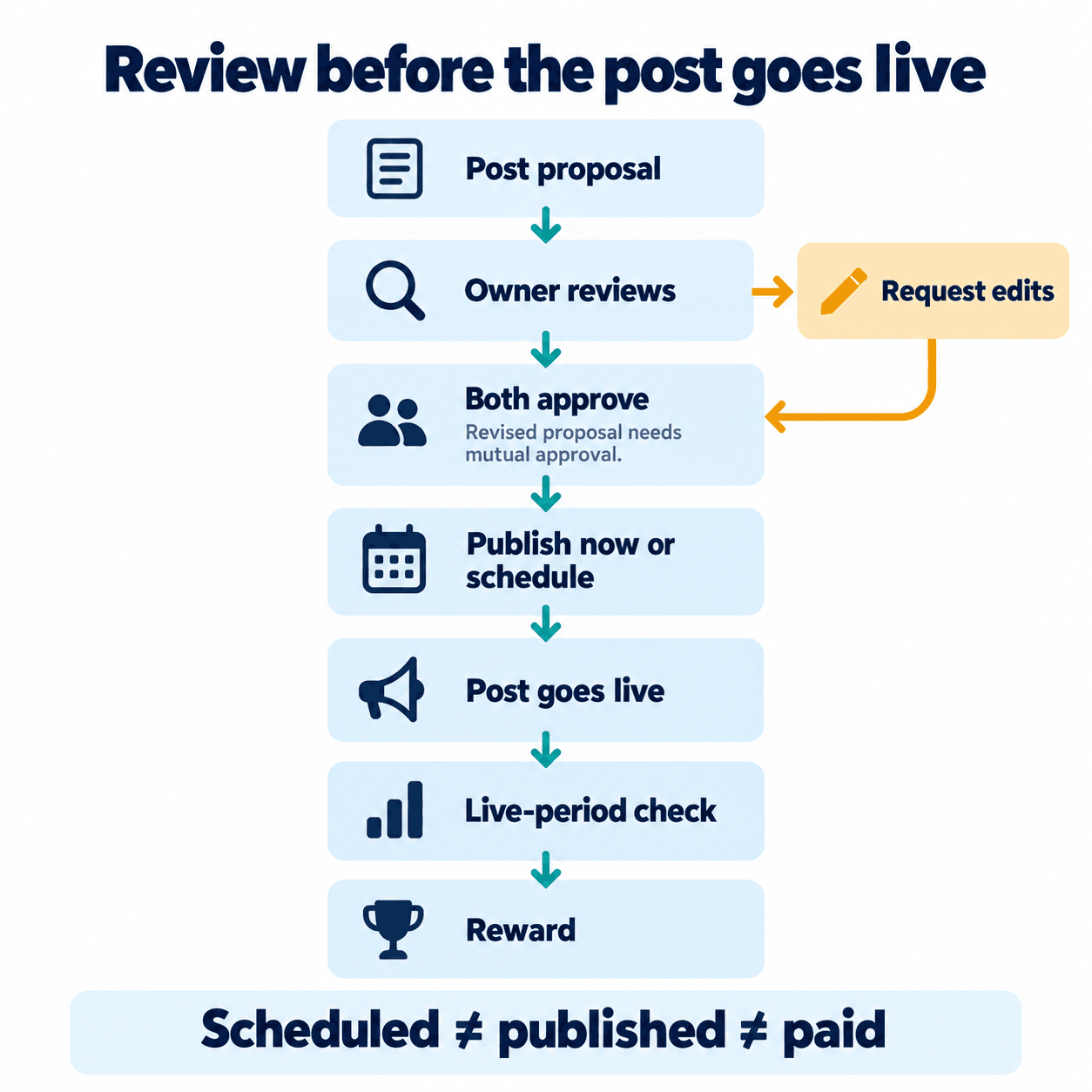 Suggested Post workflow from proposal review and counterproposal through both approvals, publication and reward checks