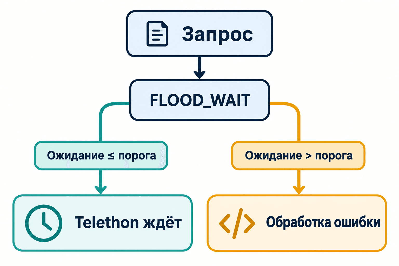 Схема ветвления FloodWait в Telethon: ожидание до порога включительно обрабатывается автоматически, превышение передаётся приложению.