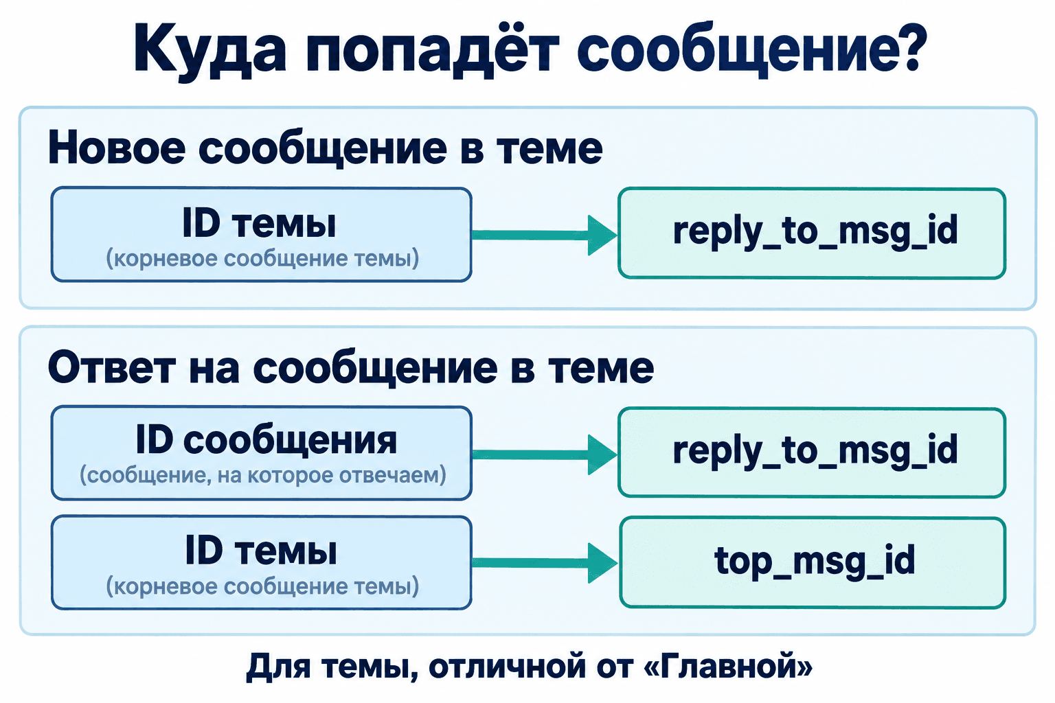 Маршрут в обычную тему: ID корня передаётся в reply_to_msg_id. Для ответа внутри темы ID сообщения идёт в reply_to_msg_id, а ID корня — в top_msg_id.