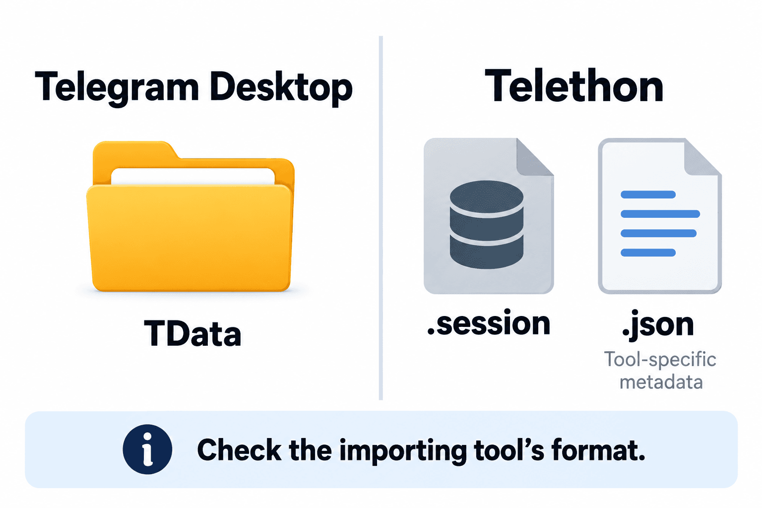Diagram comparing Telegram Desktop tdata with a Telethon session file and tool-specific JSON metadata.