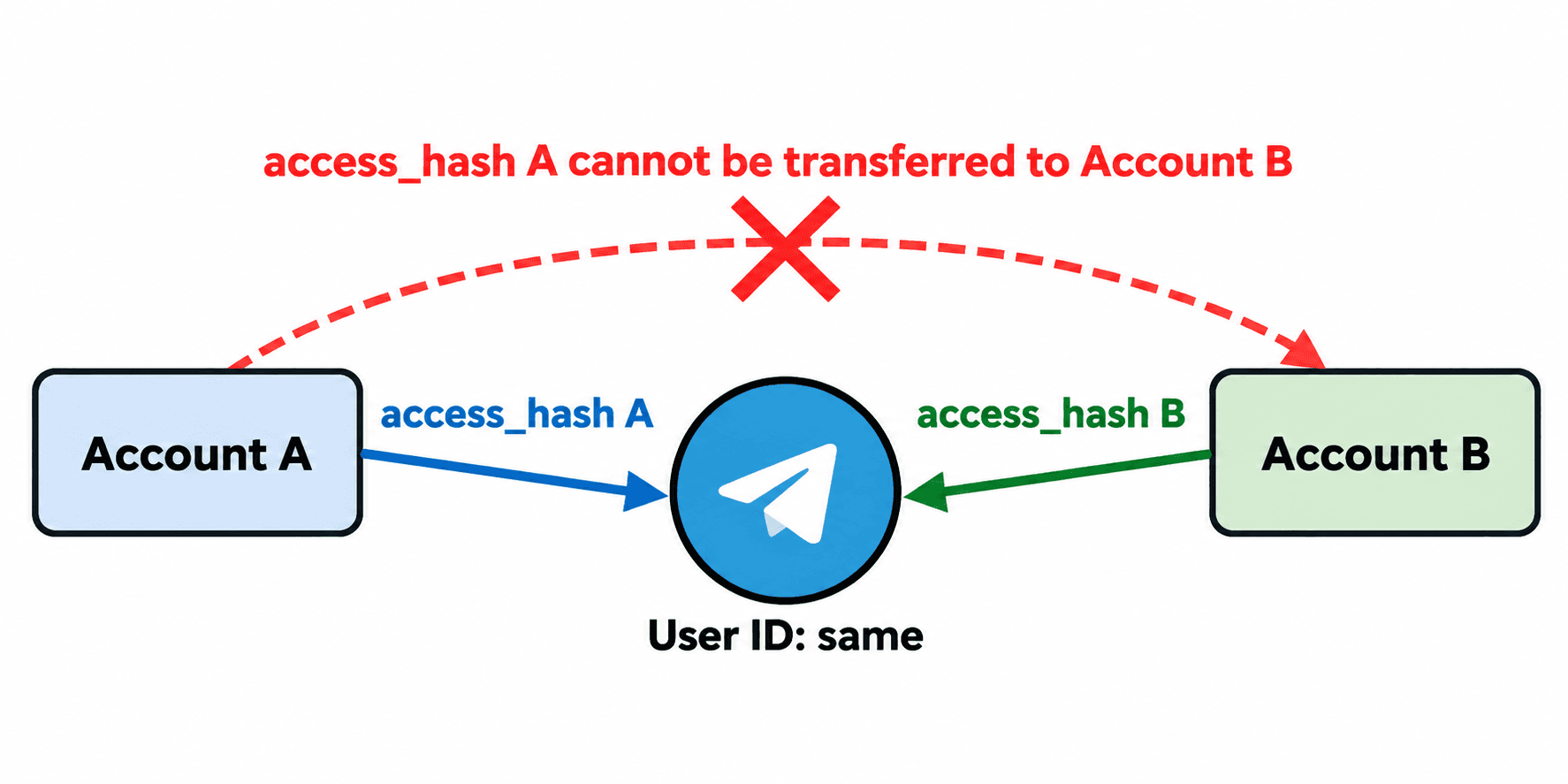 Conceptual diagram separating a shared Telegram target ID from access hashes held within each account and login authorization.