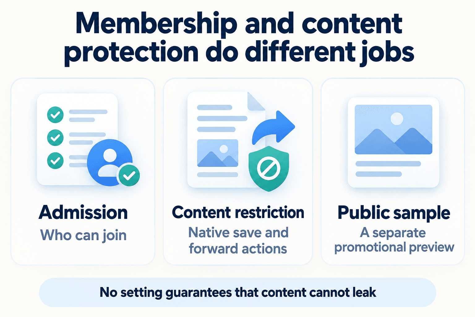 Three concept cards: Admission decides who can join; Content restriction covers native saving and forwarding; Public sample is a separate promotional preview.