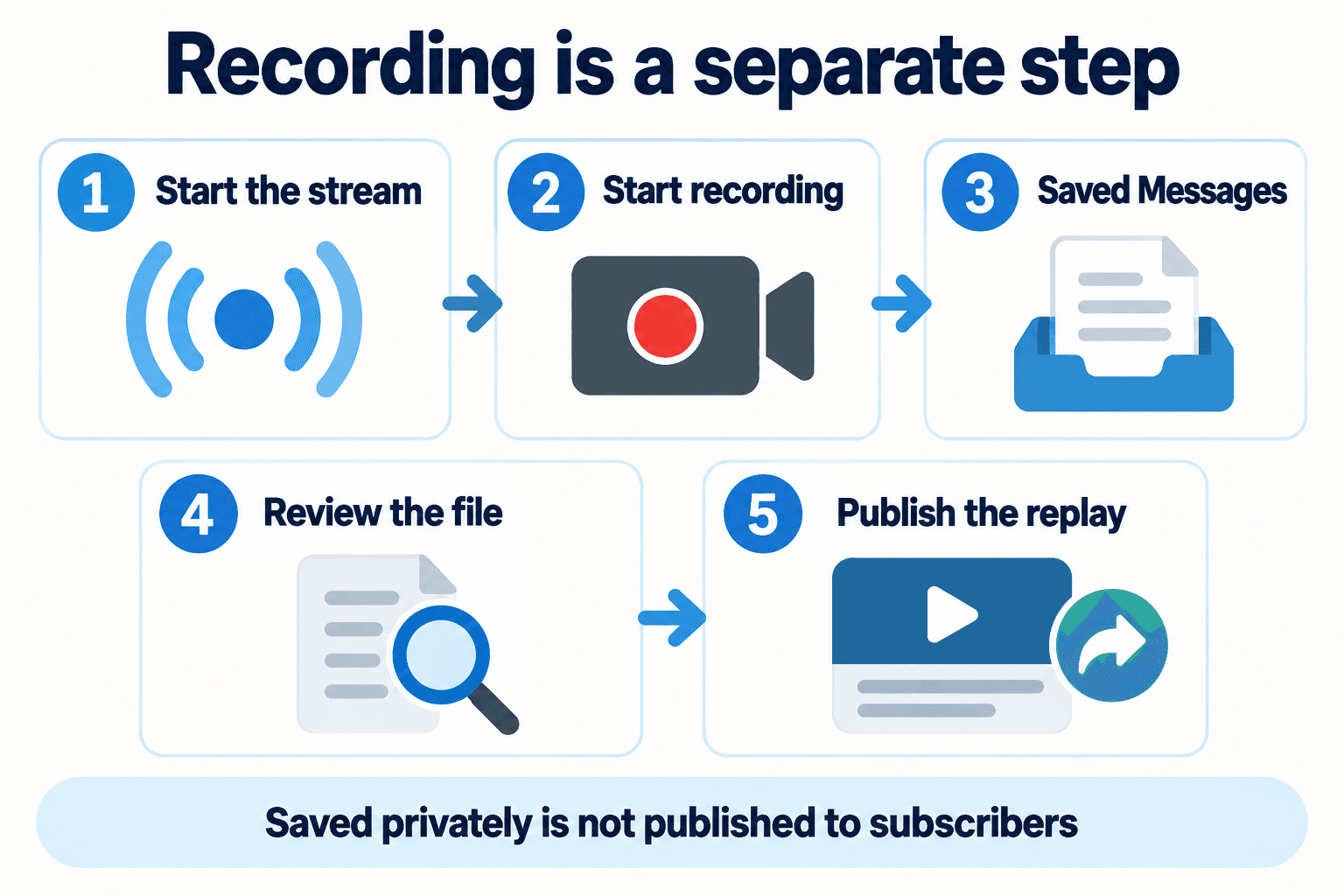 Conceptual workflow: start stream, start recording, find the file in Saved Messages, review the file, and publish the replay.