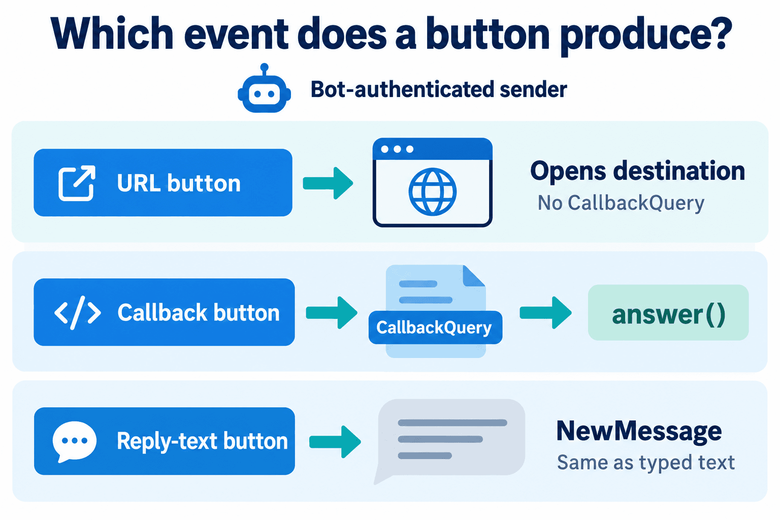 Bot-authenticated sender routing: URL opens a destination without a callback; callback enters CallbackQuery and answer(); reply text enters NewMessage just like typed text.
