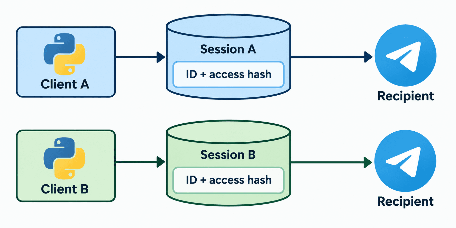 Conceptual diagram showing a Telegram ID resolved with the current account session to an input peer containing the required access hash.